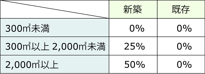 2025年度 ZEB受注実績
