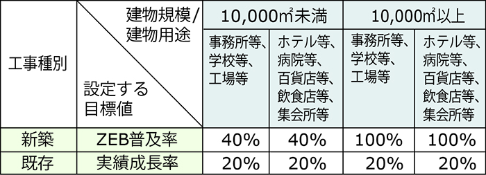 2030年度ZEB受注目標